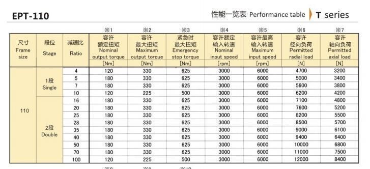 Hangzhou Xingda. Machinery Ept-110 Precision Planetary Reducer/Gearbox Eed Transmission Series