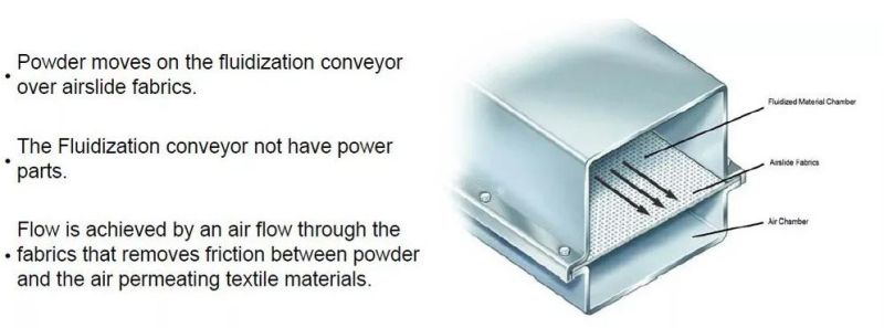 Pneumatic Conveying Polyester Material Airslide Fabric