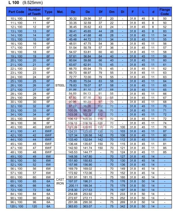 Manufacturer Htd3m 5m 8m/Mxl/XL/L/H/T2.5/T5/T10/At5/At10 Pilot Taper Bore Steel Timing Belt Pulley