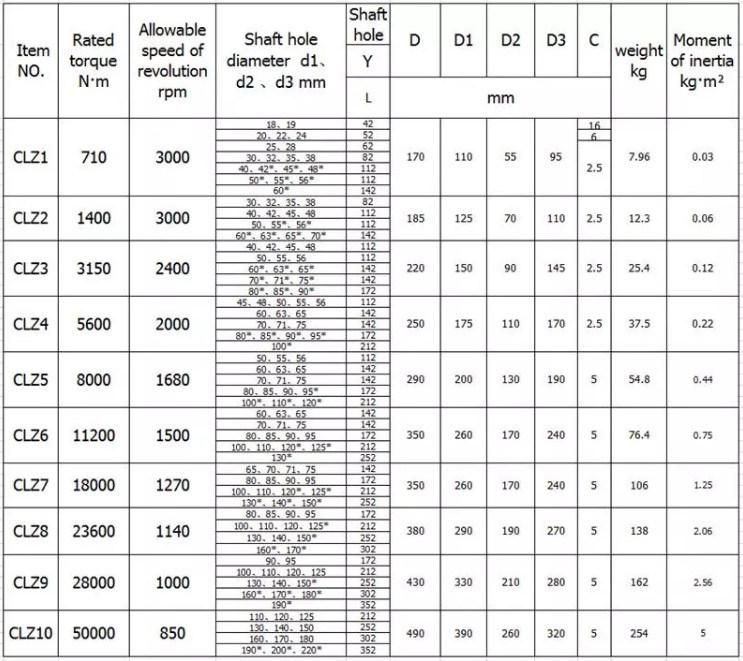 Flexibility of Inelastic Elements Clz Gear Coupling