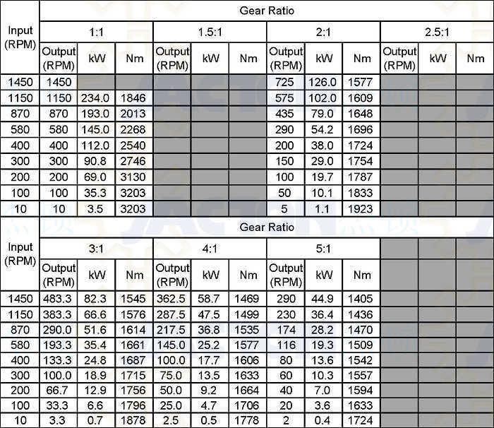 Heavy Duty Jt72 Custom Bevel Gears and Right Angle Gearboxes