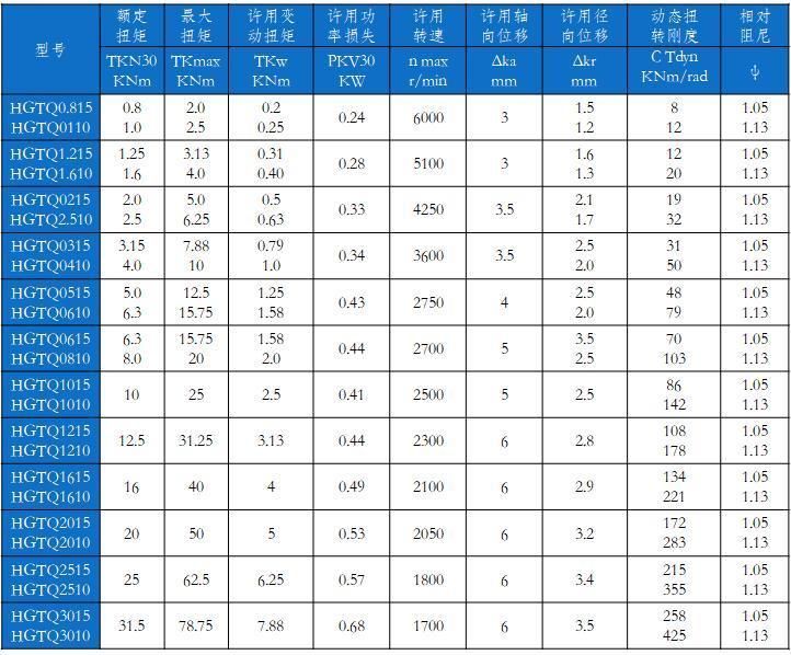 Elastic Coupling Hgtq Series / Highly-Flexible Coupling /Marine Accessory