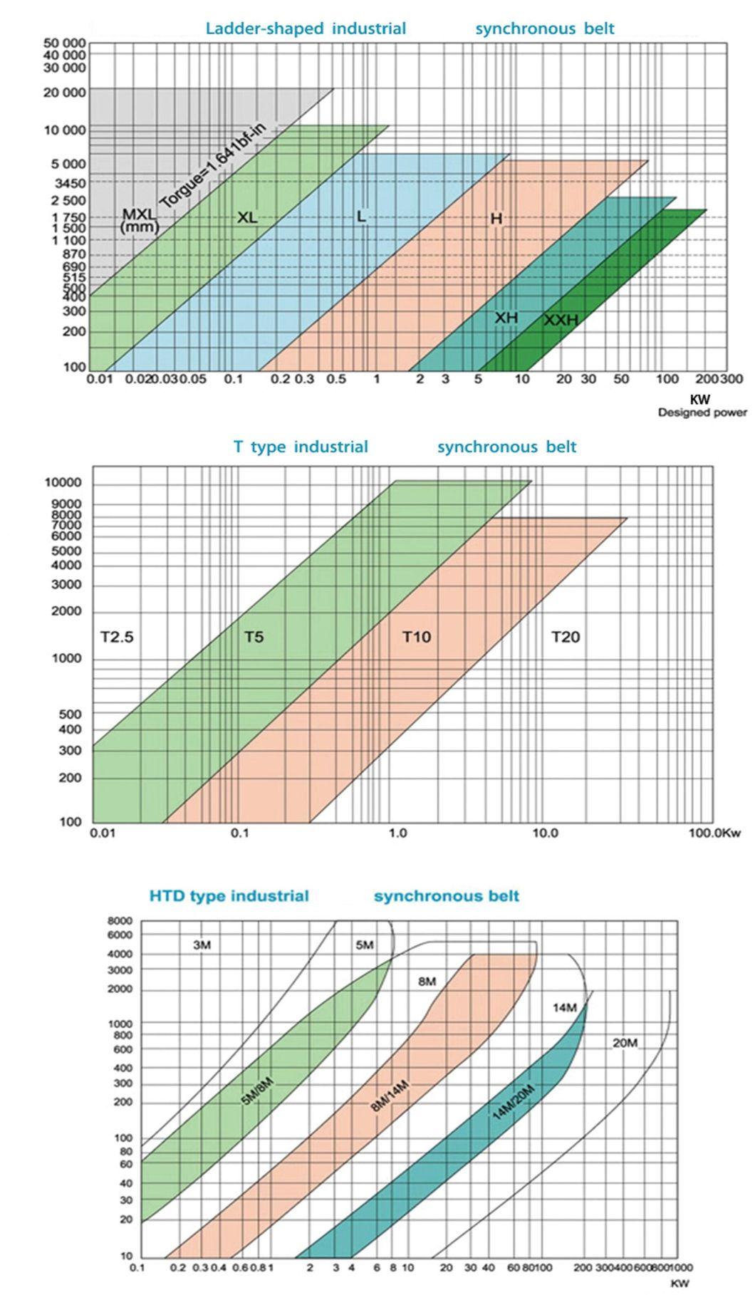 PU T10-610 Circular Toothed Drive Timing T10 Transparent Conveyor Belt