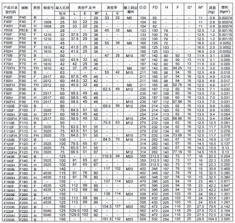 European High Quality Cast Iron Stock Bore F90 Tire Flexible Fenaflex Tyre Coupling and Fenner Tyre Coupling