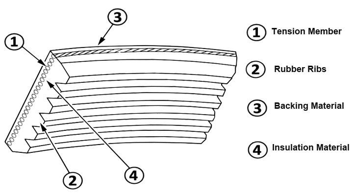 Wholesale Join V Belt 4pk950, 4pk850, 4pk830, 4pk760, with Aramid Tensile Cord for Wuling Car