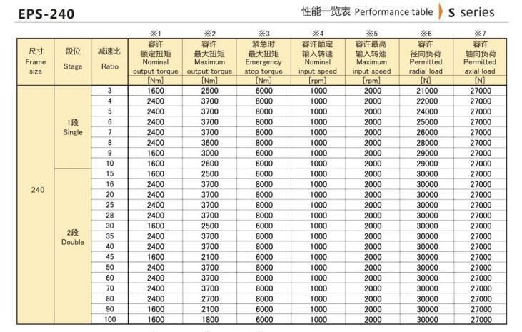 EPS Series -140 Precision Planetary Reducer/Gearbox Eed Transmission Hangzhou Xingda