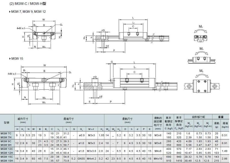 Hiwin Linear Bearing and Guideway Mgn7c Mgn9c Mgn12c Mgn15c