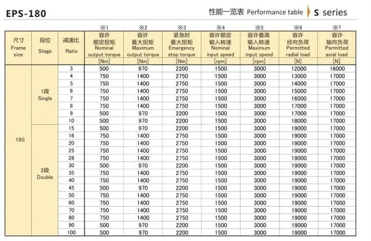 Eed Transmission EPS-180 Series Precision Planetary Reducer/Gearbox Hangzhou Melchizedek