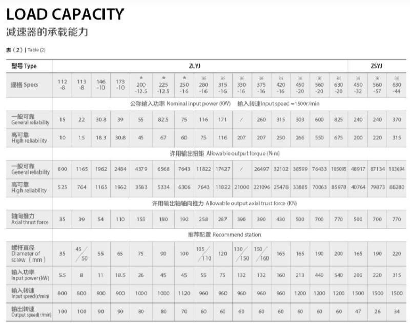 China Factory High Effiecient Zlyj315 Single Shaft Plastic Gearbox