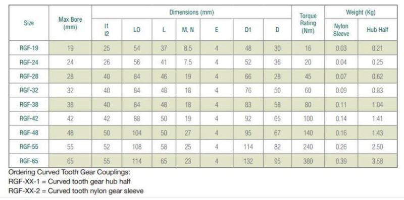High Quality Rgf Series Bowex Nylon Curved Teeth Gear Coupling