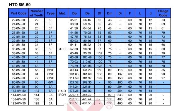 Htd 3m 5m 8m Aluminum Timing Belts Pulleys Timing Pulley