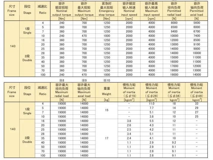 Hangzhou Melchizedek Eed Transmission Ept-140 Series Precision Planetary Reducer/Gearbox