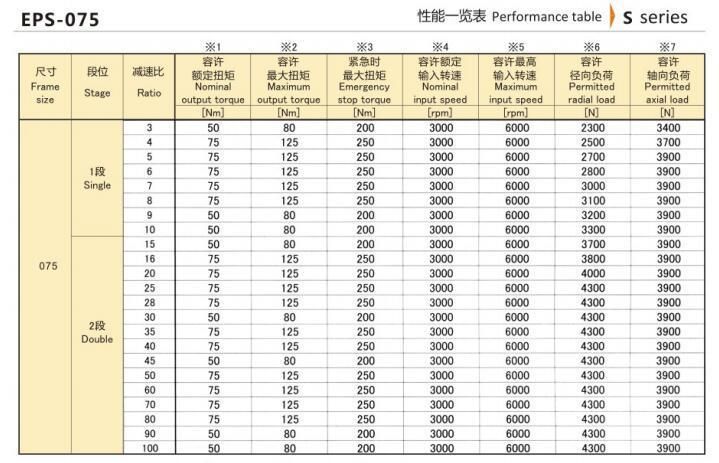 Eed Transmission EPS-075 Series Precision Planetary Reducer Hangzhou Melchizedek