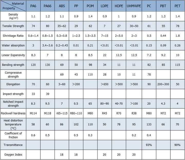 Factory Price White Mc Nylon Pinion Gear