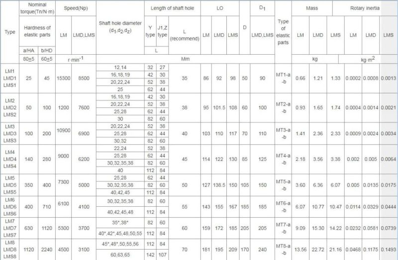 Industrial Jaw Coupling/Shaft Coupling for Transmission