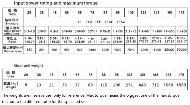 TF Parallel Shaft Helical Gear Units