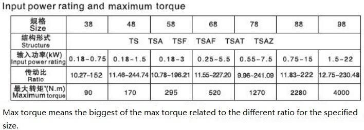 Ts Helical Worm Gear Units