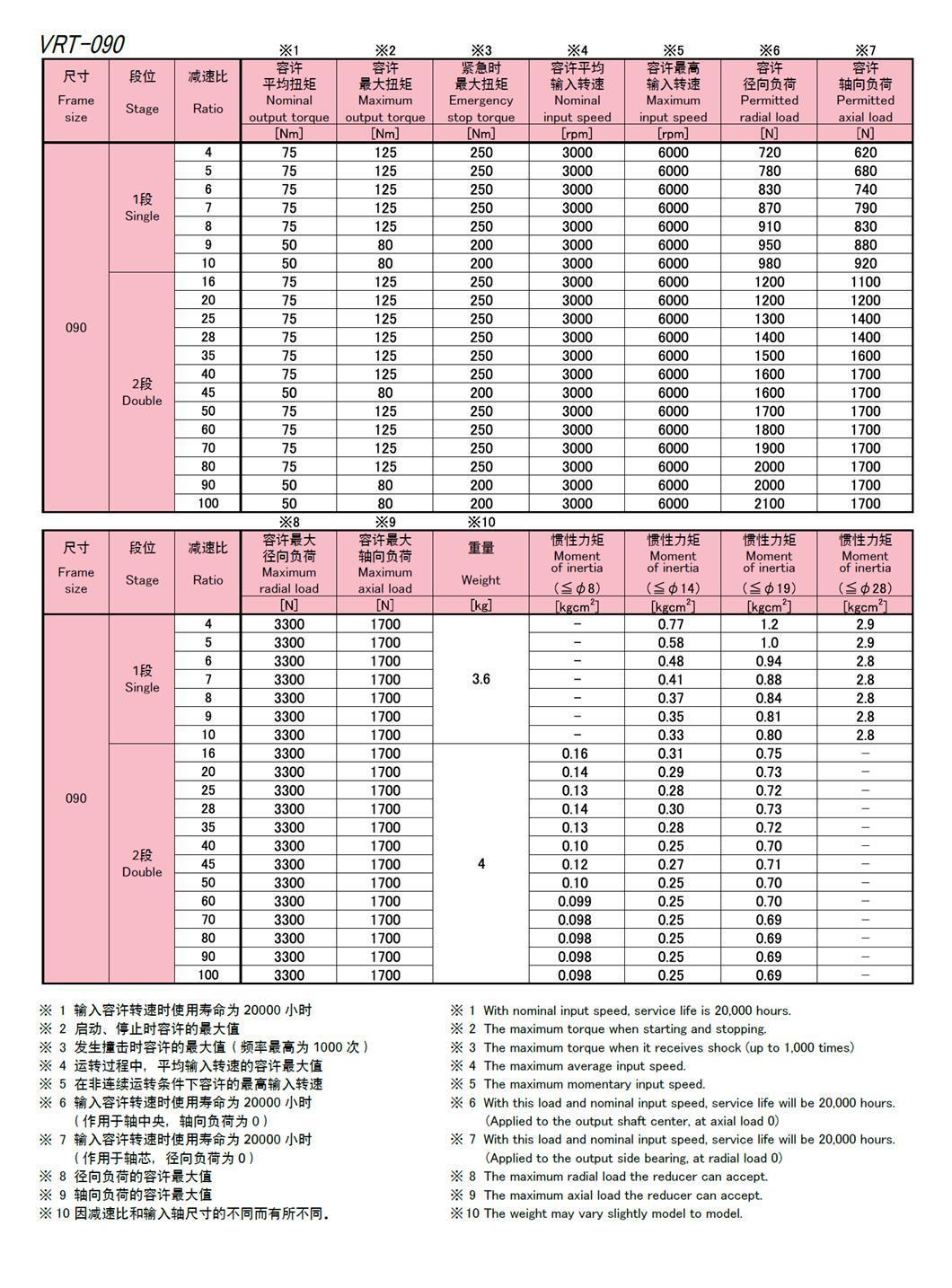 Shimpo Gear Box Vrt-090c Series Reducer for Printing Machine