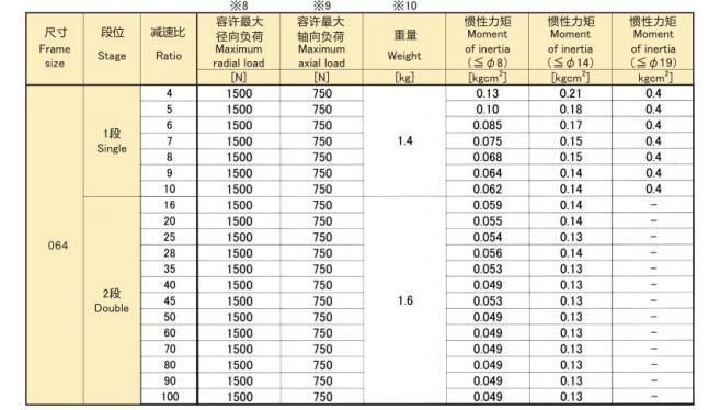 Eed Transmission Hangzhou Melchizedek Ept-090 Series Precision Planetary Reducer/Gearbox