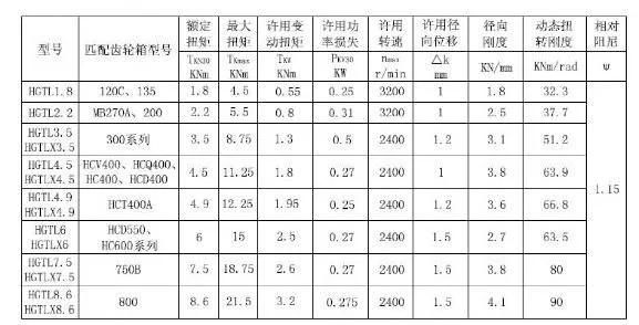 Highly- Flexible Coupling / High Elastic Coupling