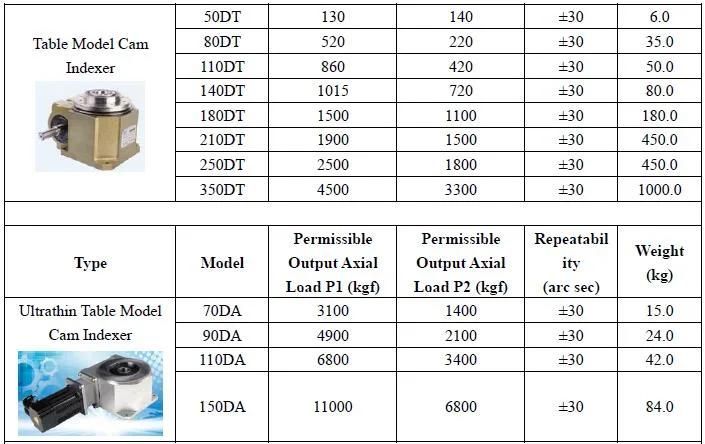 Rotary Indexing Tables Dividing Head Self-Locking During Positioning Ds Df Dfs Dt Da Dsu Dfn PU Lifting Sway Paradex Model