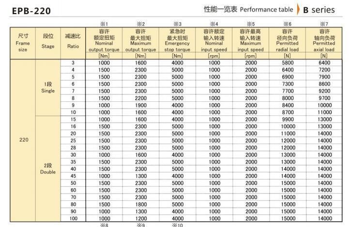 Hangzhou Xingda. Machinery Eed Series Epb-220 Precision Planetary Reducer/Gearbox Transmission