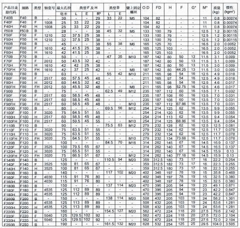 Copling Flexible Rubber Tire Couplings F40 F50 F60 F200 F220 F250 Motor Coupling