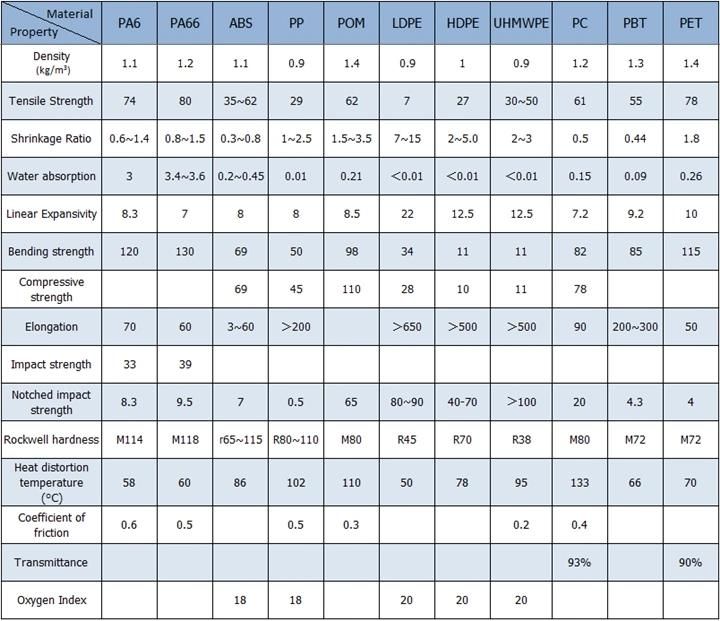 OEM Different Types of Compound Plastic Gears/Sprokets Gears