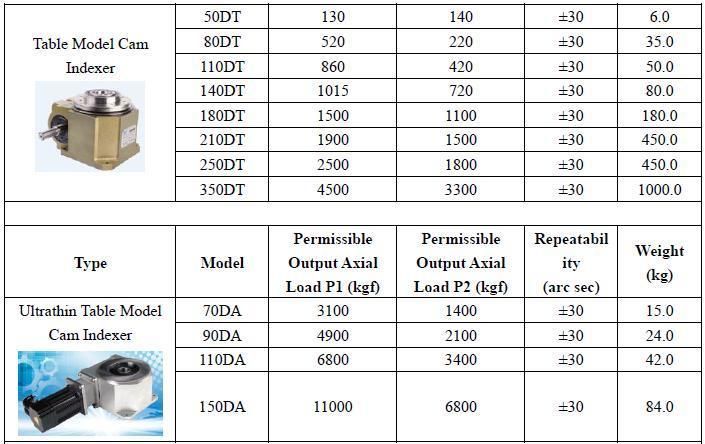 Dividing Head Simple Mechanism Ds Df Dfs Dt Da Dsu Dfn PU Lifting Sway Paradex Model for Medical Machine