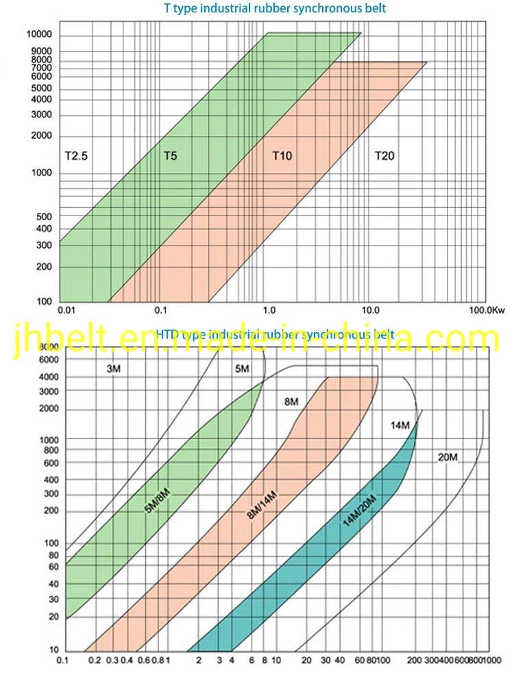 Double Sided Teeth D8m Htd Rubber Timing Belt Industrial Belt Synchronous Belt