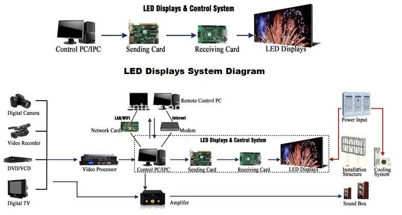 Indoor Full Color P7.62 Advertising LED Video Wall