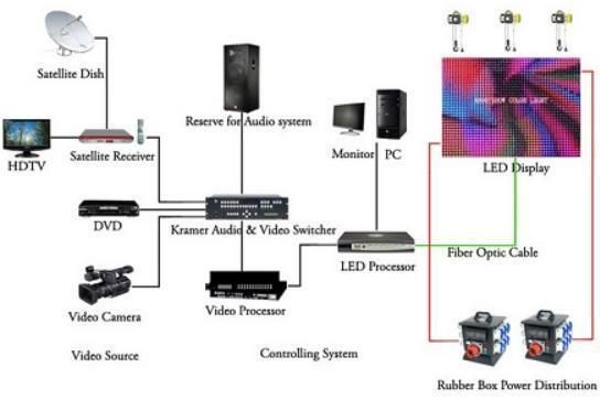 WiFi Control Waterproof Outdoor 5side P2.5 200mm*200mm Cube LED Display