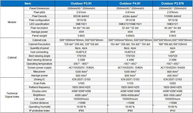 P3.91 P4.81 Outdoor Full Color LED Advertising Billboard Panel LED Display Screen