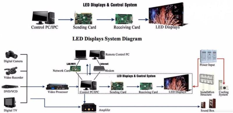 UL Approved Full Color Fws Die-Casting Aluminum Case LED Board Display