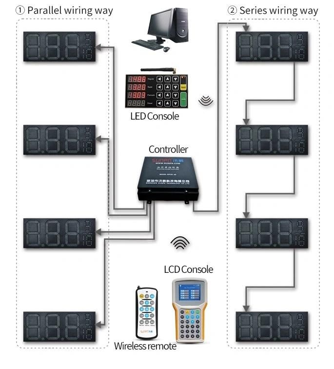 Outdoor waterproof LED Gas Price Sign with RF/WiFi/Remote Control