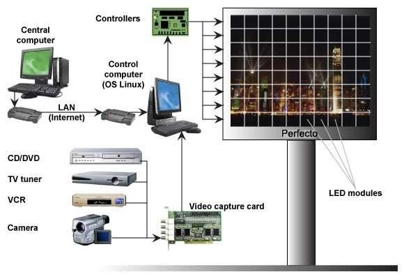 Full Colour LED Display Screen Board for Advertising