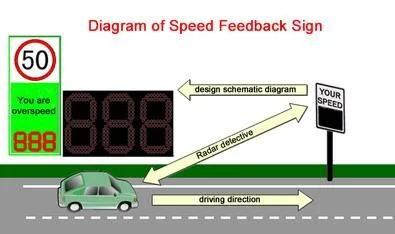 Red & Green Radar Speed Sign Your Speed Detector Display