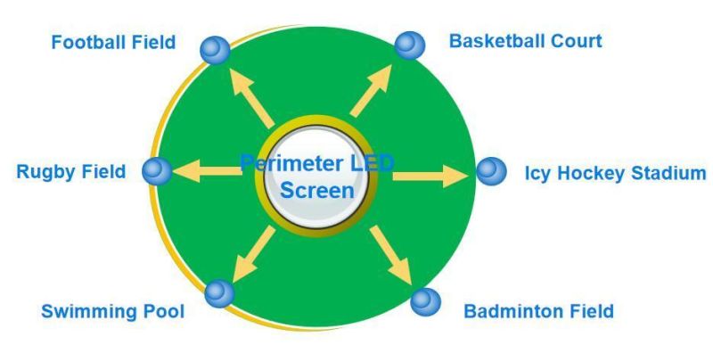 P10mm LED Perimeter Scoreboard LED Screen Panel for Stadium