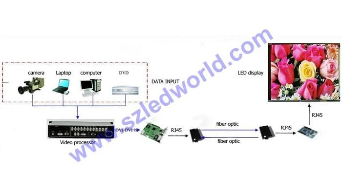 Outdoor / Indoor LED Display Panel Board Sign (P5 P8 P10)