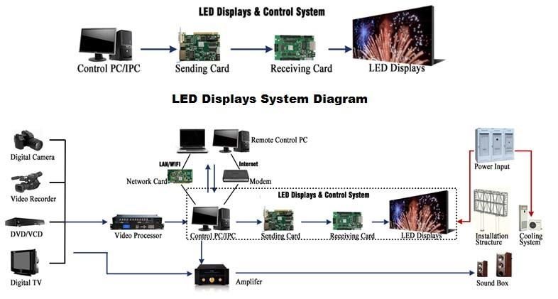 Indoor 960*960mm P5 Fixed Advertising LED Display Billboard