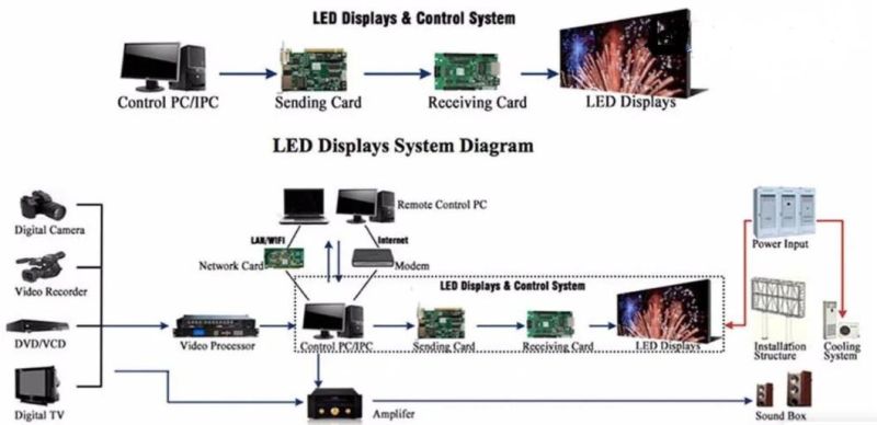 Constant Current Drive 1/8 Scan Fws Pantallas Outdoor LED Display