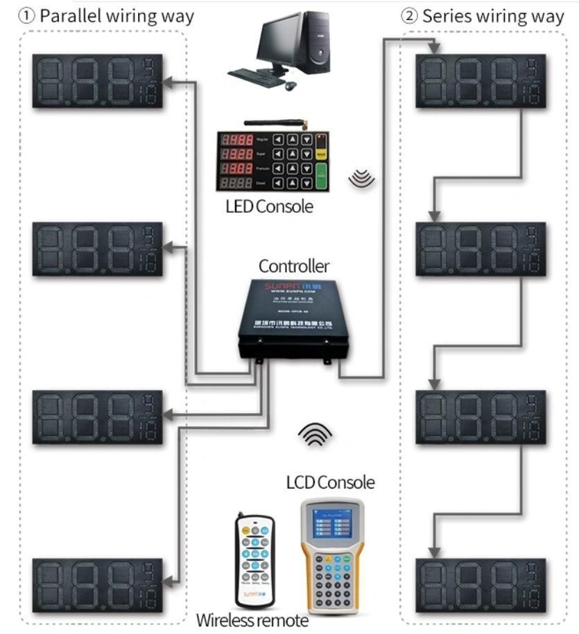 LED Price Sign for Gas Station 10inch 4digital 88.88 LED Display Petrol Pylon Sign Price Signboard