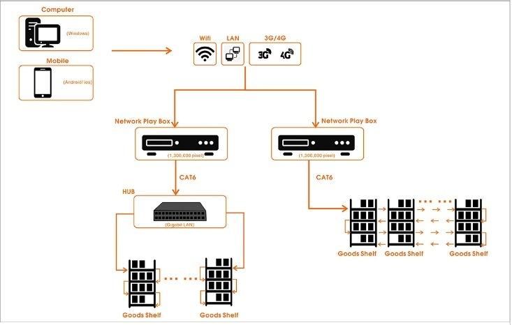 WiFi Control Box Waterproof COB Shelf Display P1.25 HD LED Screens