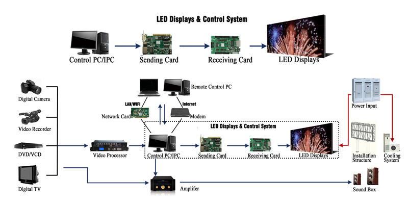 Full Color Indoor Outdoor Advertising Rental Curved Digital Mobile Flexible SMD Poster Window TV LED Billboard with P2 P2.5 P3 P4 P5 P6 P8 P10 Price