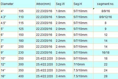 Segmented Edge Diamond Saw Blade for Dry Cutting