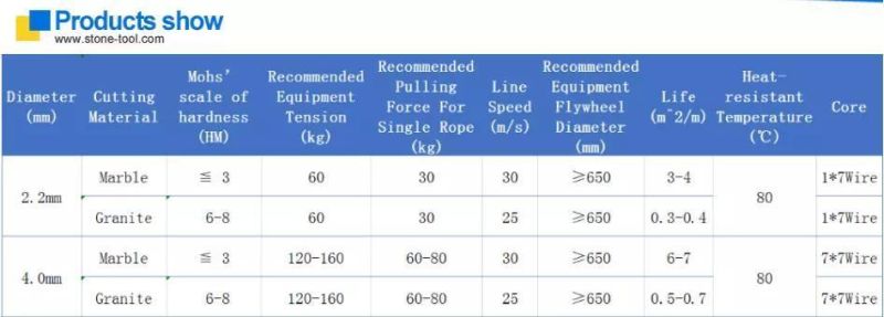 Super Thin 2.2mm 3.4mm 4.0mm Best Price Diamond Plastic Wire Saw for Granite Quarries Abrasive Cutting