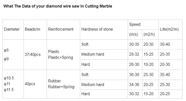 Multi Diamond Wire Saw Rope Granite/Marble/Concrete Stone Cutting and Profiling