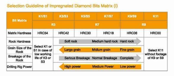 Nc Impregnated Diamond Core Bit